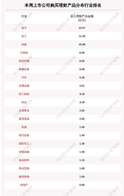 本周73家a股公司購買97億元理財產(chǎn)品,卓勝微買入最多