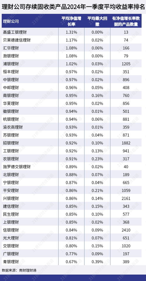 理財公司一季度表現(xiàn) 固收類合資公司異軍突起,混合類寧銀居前,權(quán)益類招銀優(yōu)秀,南銀理財兩類產(chǎn)品表現(xiàn)靠后